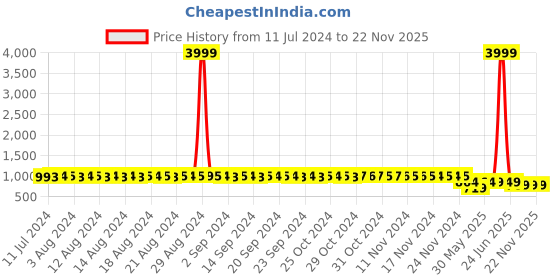 myntra.com StyFun Pack Of 6 Pink & Red Non Padded & Non Wired Floral Bra styfun Price History Graph from 11 Jul 2024 to 22 Nov 2025