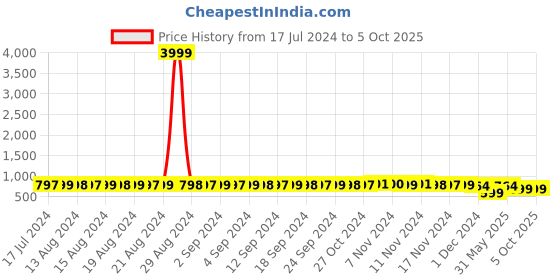 myntra.com StyFun Pack Of 6 Self-Design Laced Bikini Briefs styfun Price History Graph from 17 Jul 2024 to 5 Oct 2025