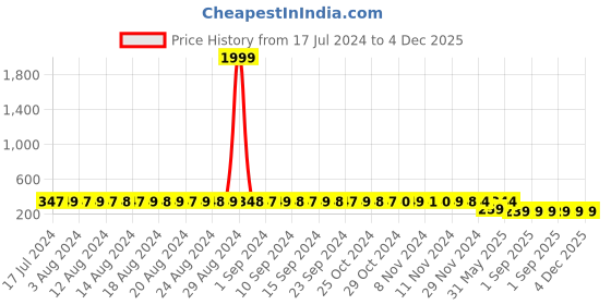 myntra.com StyFun Pink Non Padded & Non Wired Floral Lace Bra styfun Price History Graph from 17 Jul 2024 to 3 Dec 2025