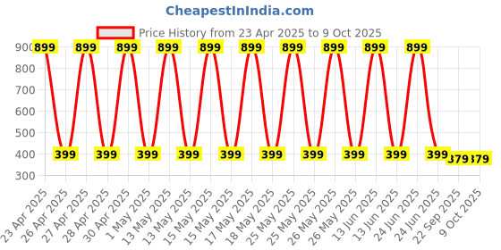 myntra.com StyFun Polyester Filled Non-Allergic Animals and Birds Soft Toys and Dolls styfun Price History Graph from 23 Apr 2025 to 8 Oct 2025