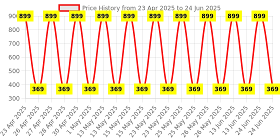 myntra.com StyFun Polyester Filled Non-Allergic Animals and Birds Soft Toys and Dolls styfun Price History Graph from 23 Apr 2025 to 24 Jun 2025