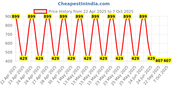myntra.com StyFun Polyester Filled Non-Allergic Doll Soft Toys and Dolls styfun Price History Graph from 22 Apr 2025 to 7 Oct 2025