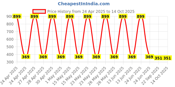 myntra.com StyFun Polyester Filled Non-Allergic Fashion Soft Toys and Dolls styfun Price History Graph from 24 Apr 2025 to 14 Oct 2025