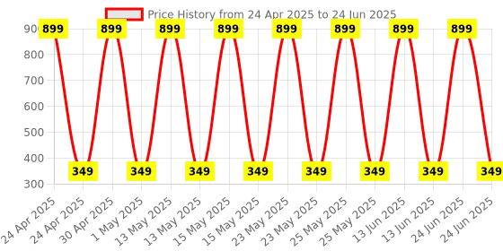 myntra.com StyFun Polyester Filled Non-Allergic Soft Toy Soft Toys and Dolls styfun Price History Graph from 24 Apr 2025 to 24 Jun 2025