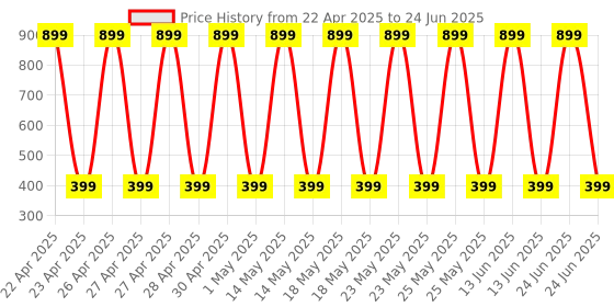 myntra.com StyFun Polyester Filled Non-Allergic Soft Toy Soft Toys and Dolls styfun Price History Graph from 22 Apr 2025 to 24 Jun 2025