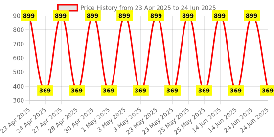 myntra.com StyFun Polyester Filled Non-Allergic Soft Toy Soft Toys and Dolls styfun Price History Graph from 23 Apr 2025 to 24 Jun 2025