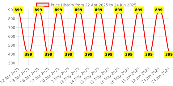 myntra.com StyFun Polyester Filled Non-Allergic Soft Toy Soft Toys and Dolls styfun Price History Graph from 22 Apr 2025 to 24 Jun 2025
