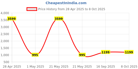 myntra.com StyFun Printed Single Breasted Blazer styfun Price History Graph from 28 Apr 2025 to 8 Oct 2025