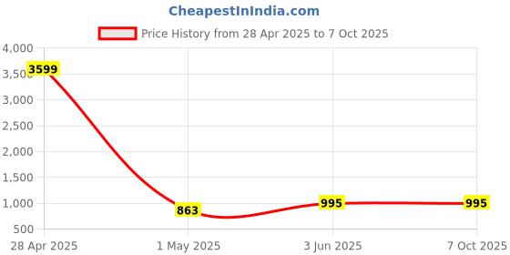 myntra.com StyFun Printed Single Breasted Blazer styfun Price History Graph from 28 Apr 2025 to 7 Oct 2025