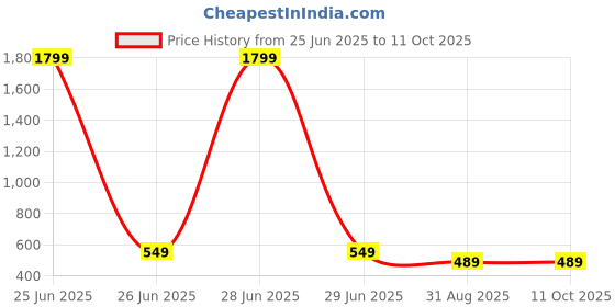 myntra.com StyFun Printed V-Neck Kurti styfun Price History Graph from 25 Jun 2025 to 10 Oct 2025