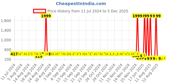 myntra.com StyFun Purple Bra styfun Price History Graph from 11 Jul 2024 to 5 Dec 2025