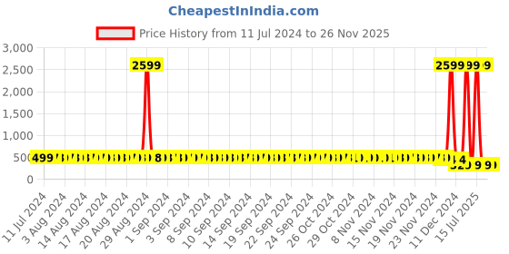 myntra.com StyFun Red & Purple Non-Padded Bra Pack of 2 styfun Price History Graph from 11 Jul 2024 to 25 Nov 2025