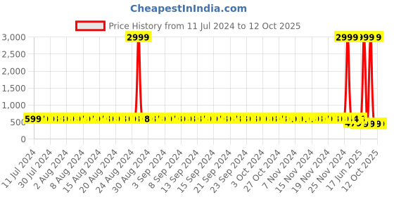 myntra.com StyFun Red & White Bra styfun Price History Graph from 11 Jul 2024 to 12 Oct 2025
