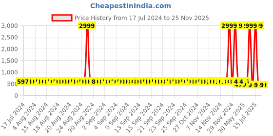 myntra.com StyFun Red & White Non Padded Bra Pack of 3 styfun Price History Graph from 17 Jul 2024 to 24 Nov 2025