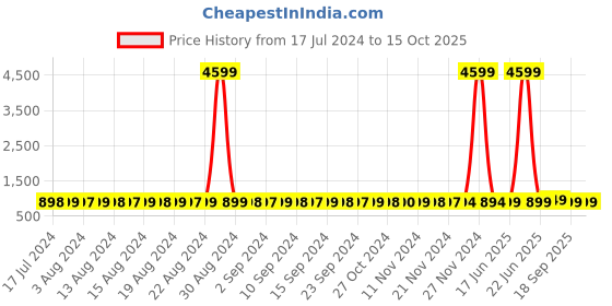 myntra.com StyFun Red Embroidered Maxi Nightdress styfun Price History Graph from 17 Jul 2024 to 14 Oct 2025