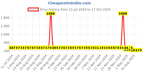 myntra.com StyFun Red Non Padded & Non Wired Floral Lace Bra styfun Price History Graph from 11 Jul 2024 to 15 Oct 2025