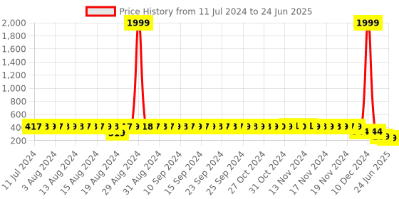 myntra.com StyFun Red Non-Pdded & Non-Wired Seamless Bra styfun Price History Graph from 11 Jul 2024 to 24 Jun 2025