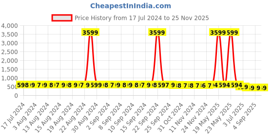 myntra.com StyFun Red Satin Baby Doll styfun Price History Graph from 17 Jul 2024 to 25 Nov 2025