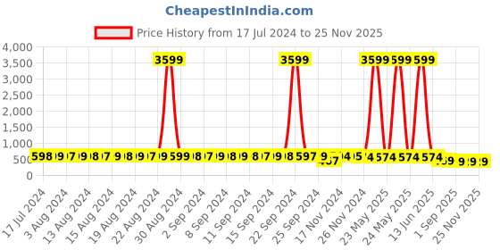 myntra.com StyFun Satin Baby Doll styfun Price History Graph from 17 Jul 2024 to 25 Nov 2025