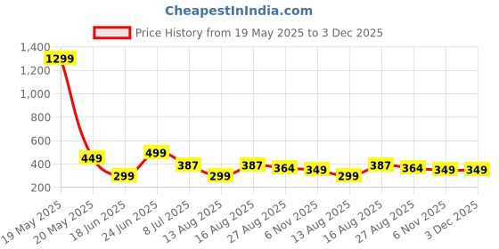myntra.com StyFun Seamless High Waisted Tummy & Thigh ShaperShapewear styfun Price History Graph from 19 May 2025 to 3 Dec 2025