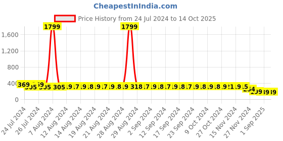 myntra.com StyFun Self-Design Anti-Microbial Low-Rise Thongs Briefs LS_Net_ThongPanty_Maroon_FS styfun Price History Graph from 24 Jul 2024 to 14 Oct 2025