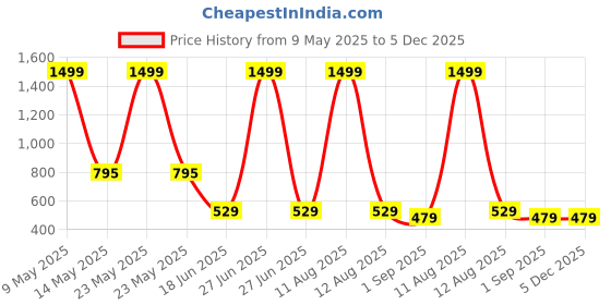 myntra.com StyFun Self Design Baby Doll styfun Price History Graph from 9 May 2025 to 5 Dec 2025