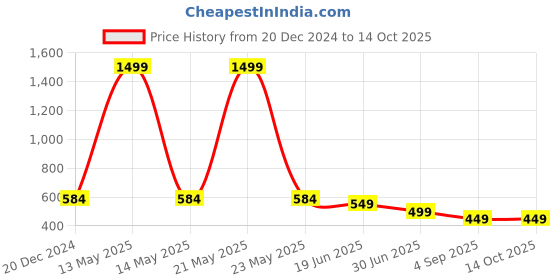 myntra.com StyFun Self Design Body Stockings styfun Price History Graph from 20 Dec 2024 to 13 Oct 2025