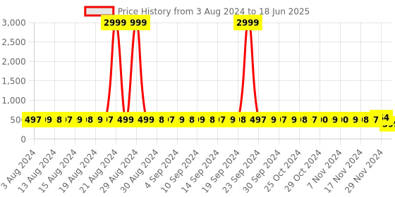 myntra.com StyFun Self Design Full Coverage Lightly Padded Non-Wired Bra With All Day Comfort styfun Price History Graph from 3 Aug 2024 to 18 Jun 2025