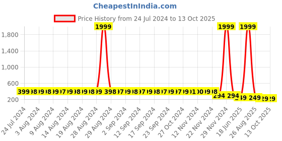 myntra.com StyFun Self Design Lace Low-Rise Bikini Briefs styfun Price History Graph from 24 Jul 2024 to 13 Oct 2025