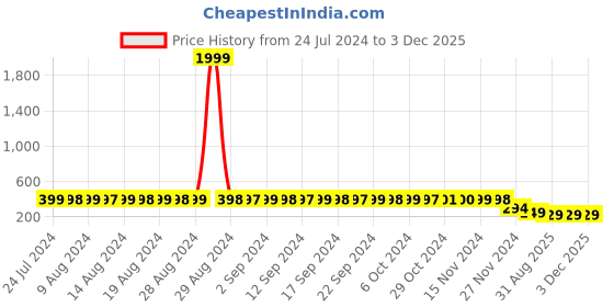 myntra.com StyFun Self-Design Low-Rise Lace Bikini Briefs styfun Price History Graph from 24 Jul 2024 to 2 Dec 2025