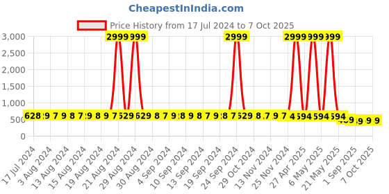 myntra.com StyFun Self Design Shoulder Straps Baby Doll styfun Price History Graph from 17 Jul 2024 to 7 Oct 2025