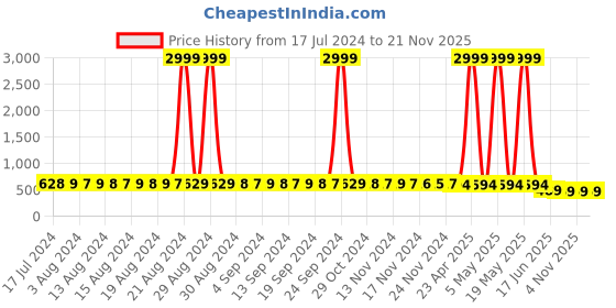 myntra.com StyFun Self Design Shoulder Straps Baby Doll styfun Price History Graph from 17 Jul 2024 to 21 Nov 2025