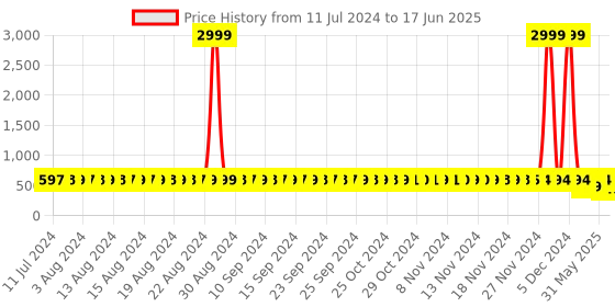 myntra.com Styfun set of 3 Bra styfun Price History Graph from 11 Jul 2024 to 17 Jun 2025