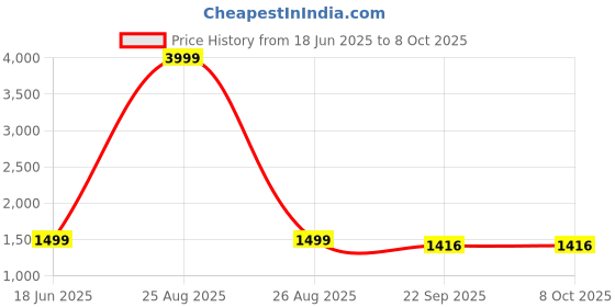 myntra.com StyFun Single Breasted Double Button Printed Blazer With Trousers Co-Ords styfun Price History Graph from 18 Jun 2025 to 7 Oct 2025