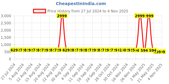 myntra.com StyFun Sleeveless Tie Up Detailed Cotton Fitted Crop Top styfun Price History Graph from 27 Jul 2024 to 2 Nov 2025