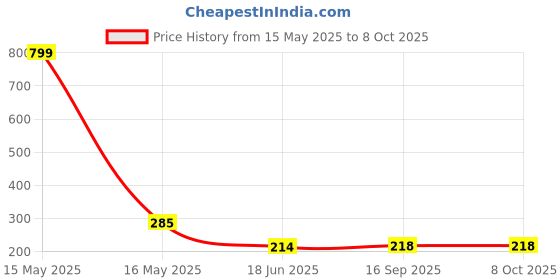 myntra.com styfun StyFunMen Crew Length Ankle Running Socks styfun Price History Graph from 15 May 2025 to 8 Oct 2025
