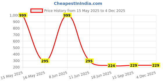 myntra.com styfun StyFunMen Pack Of 2 Striped Ankle Length Socks styfun Price History Graph from 15 May 2025 to 2 Dec 2025