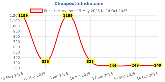 myntra.com styfun StyFunMen Pack Of 3 Crew Length Ankle Running Socks styfun Price History Graph from 15 May 2025 to 14 Oct 2025