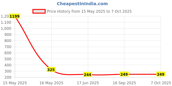 myntra.com styfun StyFunMen Pack Of 3 Crew Length Ankle Running Socks styfun Price History Graph from 15 May 2025 to 7 Oct 2025