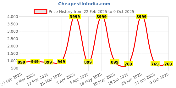 myntra.com StyFun Tropical Printed Mandarin Collar Top With Palazzo styfun Price History Graph from 22 Feb 2025 to 8 Oct 2025