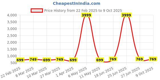 myntra.com StyFun Tropical Printed Notch-Neck Top With Palazzo styfun Price History Graph from 22 Feb 2025 to 9 Oct 2025