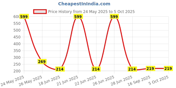myntra.com StyFun Unisex Ankle Length Socks styfun Price History Graph from 24 May 2025 to 4 Oct 2025