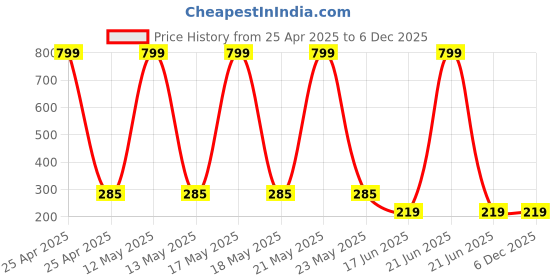 myntra.com StyFun Unisex Anti-Slip Cotton Shoe Liners Socks styfun Price History Graph from 25 Apr 2025 to 4 Dec 2025
