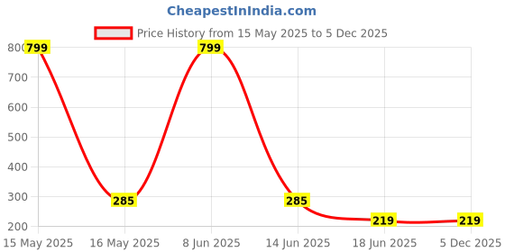 myntra.com StyFun Unisex Cotton Anti-Slip Shoe Liners Socks styfun Price History Graph from 15 May 2025 to 4 Dec 2025