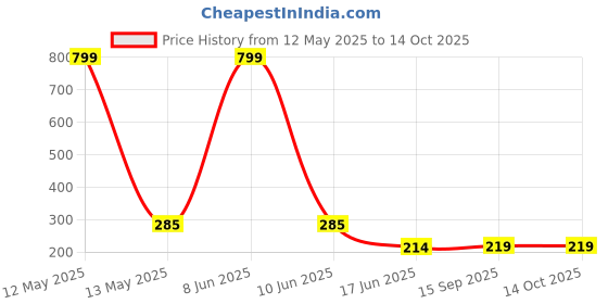myntra.com StyFun Unisex Crew Length Ankle Running Socks styfun Price History Graph from 12 May 2025 to 14 Oct 2025