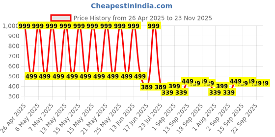 myntra.com StyFun Unisex Kids Backpack styfun Price History Graph from 26 Apr 2025 to 22 Nov 2025