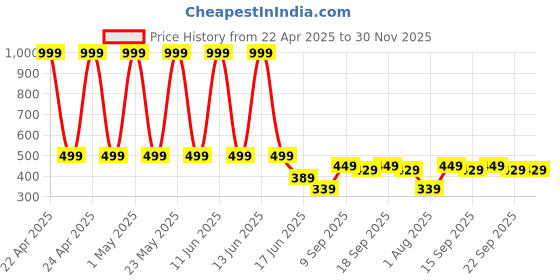 myntra.com StyFun Unisex Kids Backpack styfun Price History Graph from 22 Apr 2025 to 30 Nov 2025