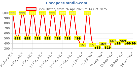myntra.com StyFun Unisex Kids Backpack styfun Price History Graph from 26 Apr 2025 to 14 Oct 2025