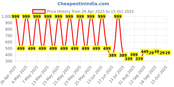 myntra.com StyFun Unisex Kids Backpack styfun Price History Graph from 26 Apr 2025 to 14 Oct 2025