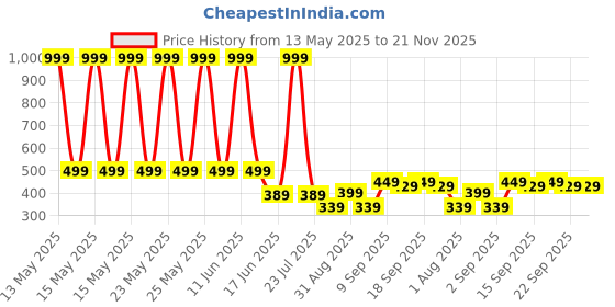 myntra.com StyFun Unisex Kids Backpack styfun Price History Graph from 13 May 2025 to 20 Nov 2025